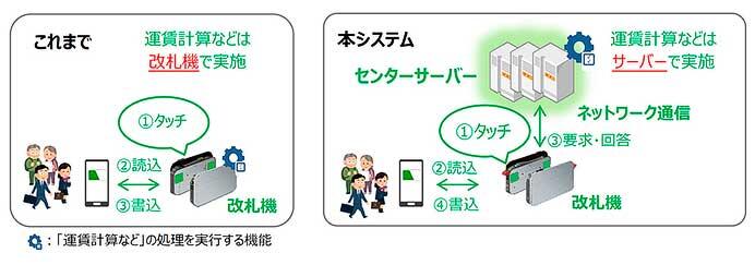 JR東日本，2023年度から「センターサーバー方式」を採用したSuica改札システムを導入