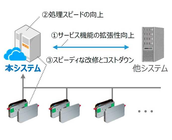 JR東日本，2023年度から「センターサーバー方式」を採用したSuica改札システムを導入