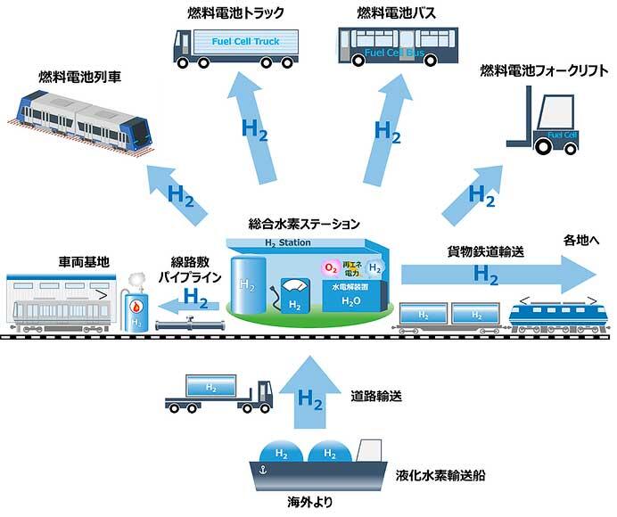 JR西日本，鉄道アセット活用による水素利活用の検討を開始