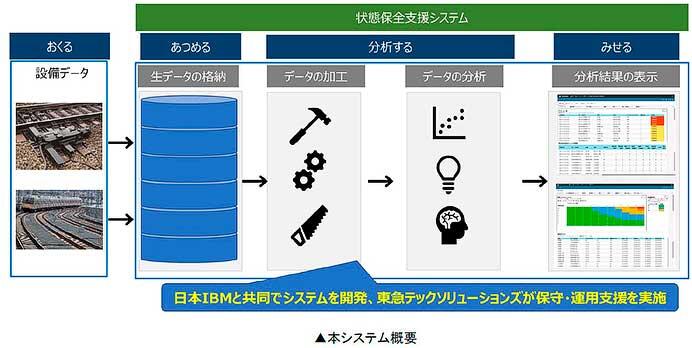 東急・日本IBM，「状態保全（CBM）支援システム」を4月下旬から運用開始