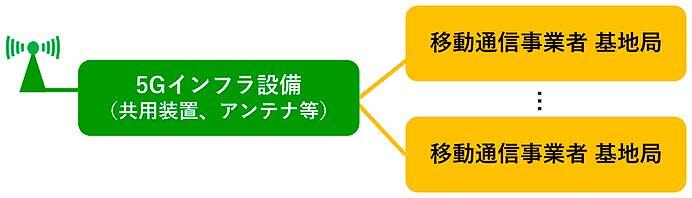 JR東日本，「インフラシェアリング事業」による5Gエリア化を推進