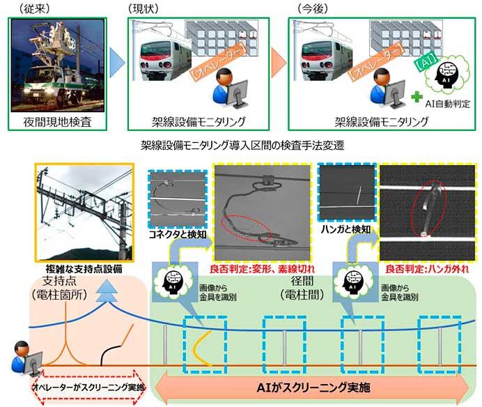 JR東日本，架線設備における工事・メンテナンス業務のDX化についての取組を発表