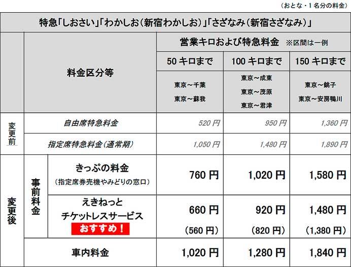 JR東日本，2024年春から房総方面の特急列車を全車指定席で運転