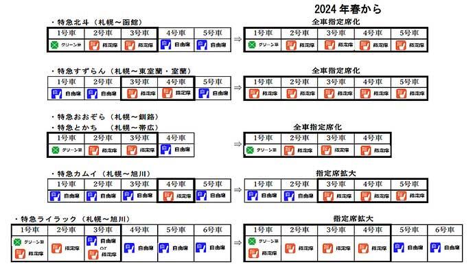 JR北海道，2024年春に一部特急列車を全車指定席化