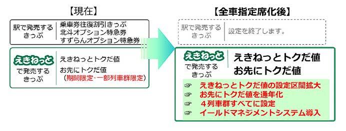 JR北海道，2024年春に一部特急列車を全車指定席化