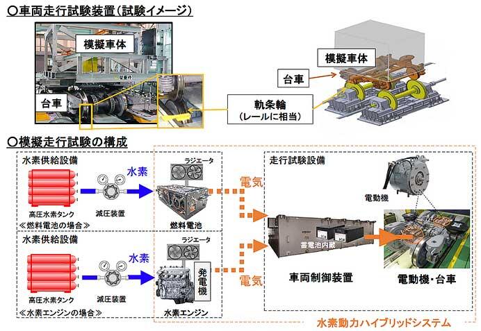 JR東海，「水素動力車両」の開発に着手