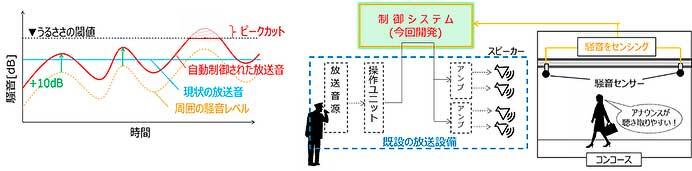 JR東日本・パナソニック コネクト「放送音量自動制御システム」を開発