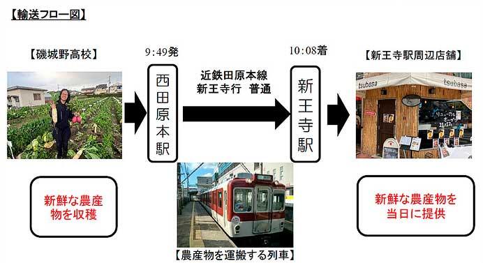 近鉄田原本線で1日限定の貨客混載輸送を実施
