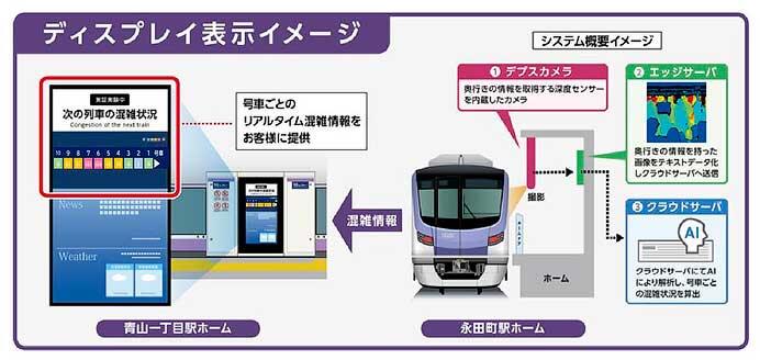 東京メトロ，半蔵門線 青山一丁目駅で号車ごとのリアルタイム混雑状況を表示