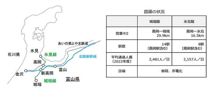 城端線・氷見線の鉄道事業再構築実施計画を策定