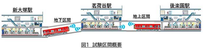東京メトロ丸ノ内線で，5Gを活用した鉄道システムの実証試験を2024年度に開始