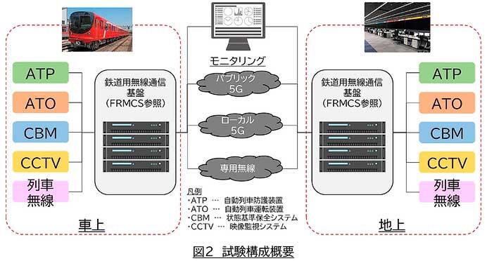 東京メトロ丸ノ内線で，5Gを活用した鉄道システムの実証試験を2024年度に開始