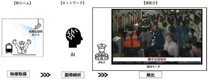 東急，AI画像解析技術を活用したホームの乗降監視用映像の実証実験を実施