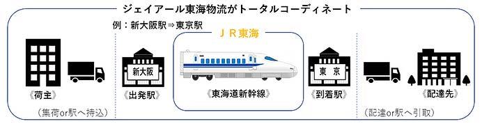JR東海，新しい荷物輸送サービス「東海道マッハ便」を4月以降順次開始