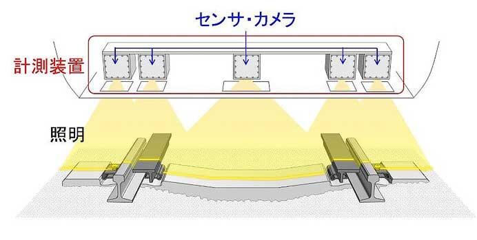 JR東海，新幹線営業車両に搭載可能な「軌道材料モニタリングシステム」を開発
