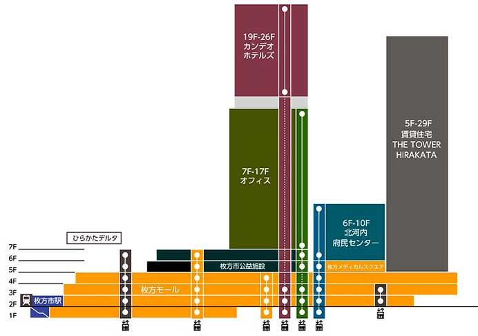 京阪，枚方市駅の再開発施設「ステーションヒル枚方」が5月31日に竣工