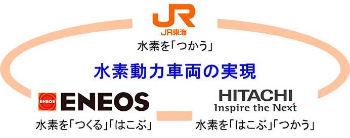 JR東海・ENEOS・日立製作所，水素動力車両導入のための水素サプライチェーンを構築へ