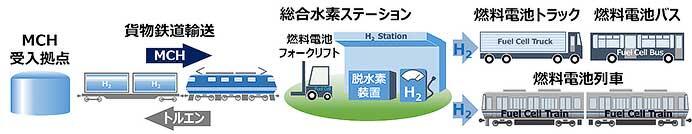 JR西日本・JR貨物，岡山地区での水素輸送・供給に関する調査検討を開始
