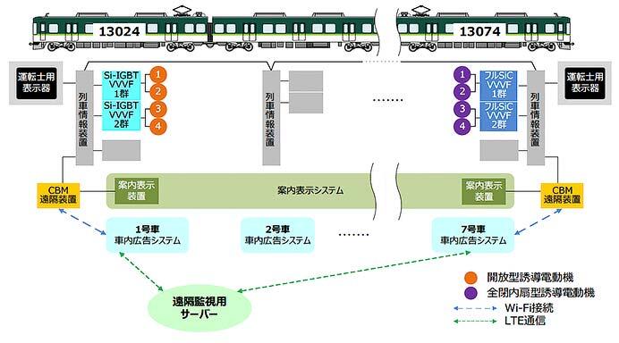 東洋電機製造，鉄道車両用フルSiCモジュール適用したVVVFインバータ装置を京阪13000系に試験搭載