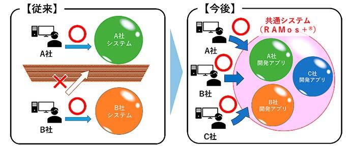 保線管理システム「RAMos＋®」の共同使用エリアを拡大