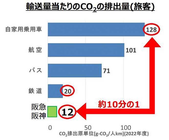 阪急・阪神，2025年4月から鉄道全線においてカーボンニュートラル運行を開始