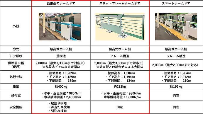 JR東日本・三菱電機，「スリットフレームホームドア」を開発