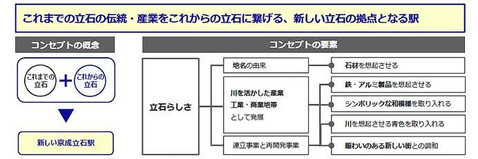 京成押上線 立石駅の駅舎外装デザインを決定