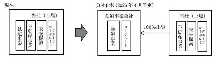 南海電鉄，鉄道事業を2026年4月を目途に分社化へ