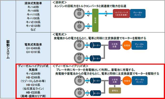 JR東日本，高崎・盛岡エリアに新形車両「HB-E220系」を導入