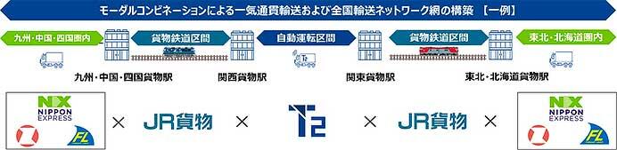 自動運転トラックと貨物鉄道を組み合わせたモーダルコンビネーション実証実験の検討を開始