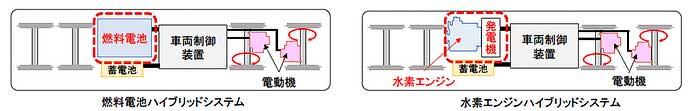 JR東海，水素エンジンハイブリッドシステムの試作機が完成