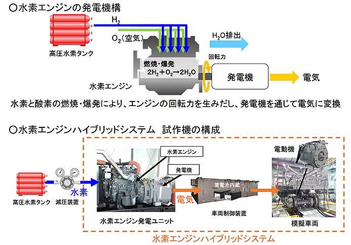 JR東海，水素エンジンハイブリッドシステムの試作機が完成