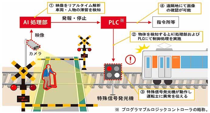 東武鉄道，「踏切滞留AI検知システム」を導入