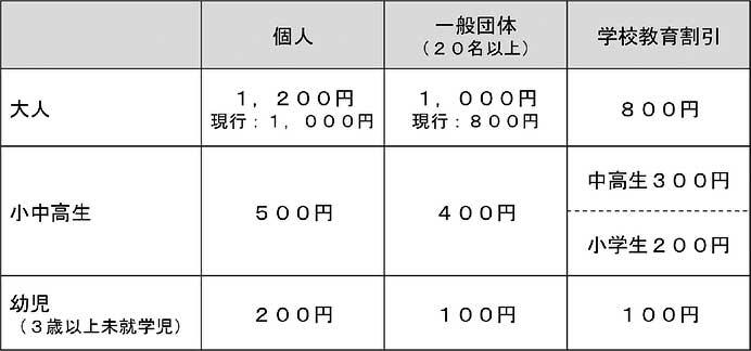 リニア・鉄道館，6月1日から入館料の一部を改定