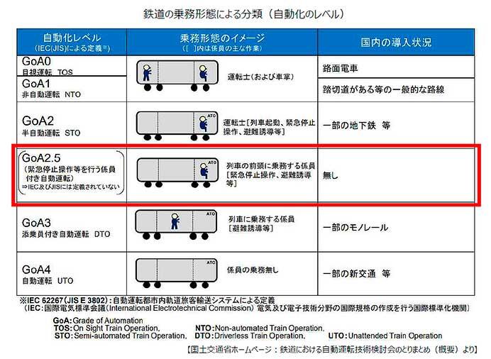 大阪市高速電気軌道中央線で，GOA2.5自動運転の実証実験を実施