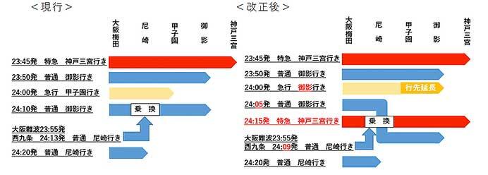 阪神，2025年2月22日にダイヤ改正を実施