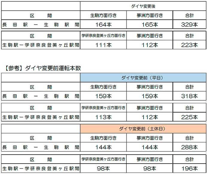 近鉄けいはんな線，4月2日にダイヤ変更を実施