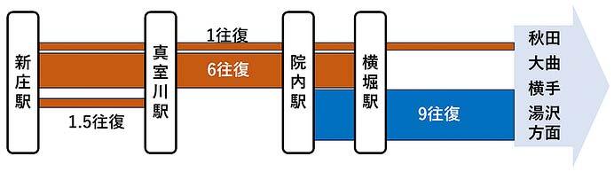 JR東日本，奥羽本線 新庄—院内間の運転を4月25日に再開へ