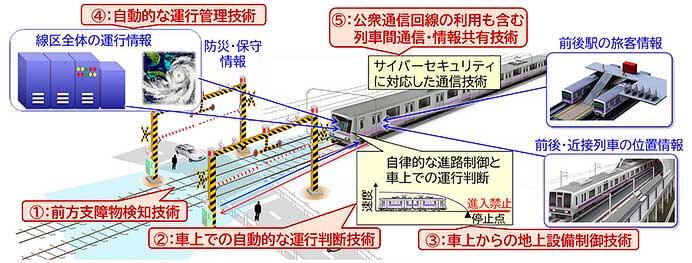 鉄道総研,「自律型列車運行制御システム」を開発