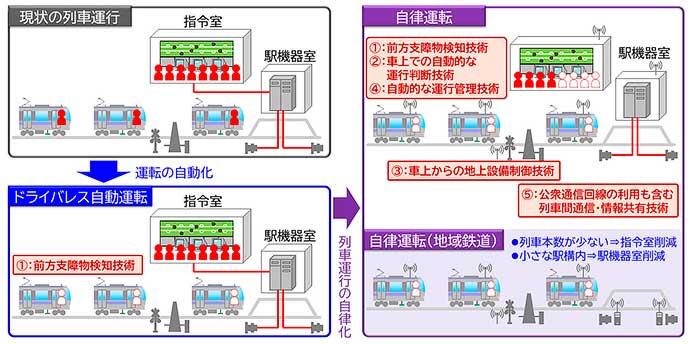 鉄道総研,「自律型列車運行制御システム」を開発