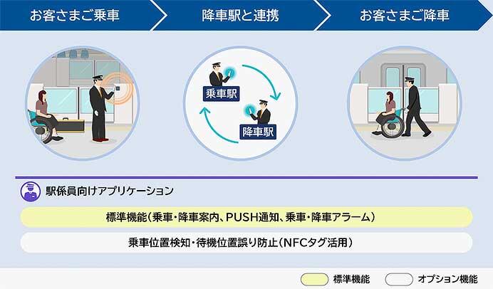 相模鉄道,日立製作所の「移動制約者ご案内業務支援サービス」を導入