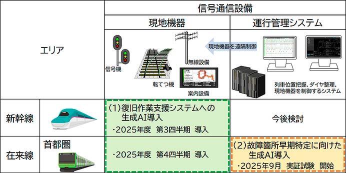 JR東日本,信号通信設備に「鉄道版生成AI」を活用