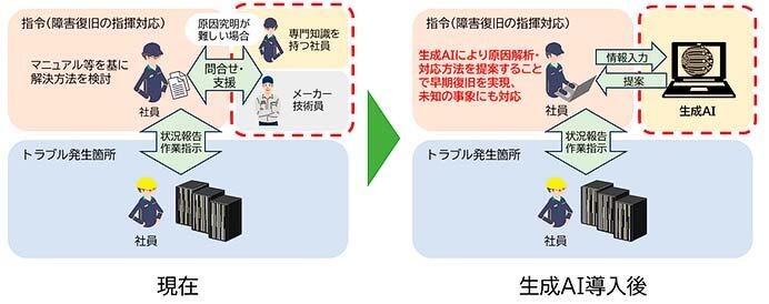 JR東日本,信号通信設備に「鉄道版生成AI」を活用