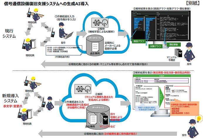 JR東日本,信号通信設備に「鉄道版生成AI」を活用