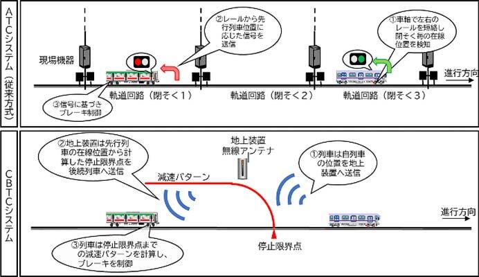 東急大井町線,2032年度からワンマン運転を実施へ