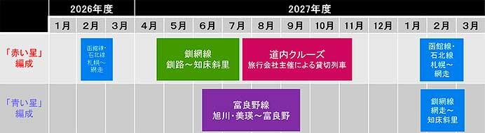 JR北海道,観光列車「赤い星」・「青い星」の運行開始時期は2027年に