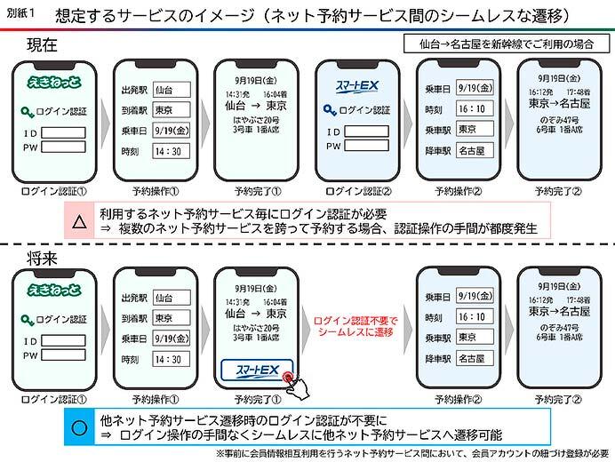 JR東日本・JR東海・JR西日本・JR九州,各社のネット予約サービスを連携へ
