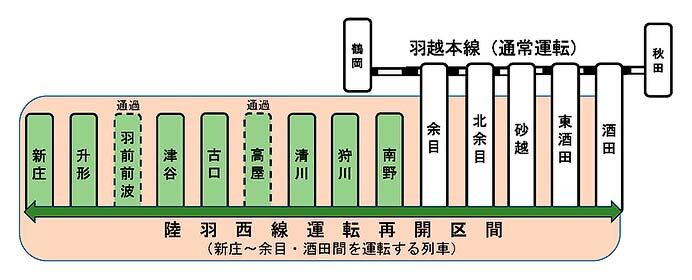 陸羽西線，2026年1月16日から運転再開へ