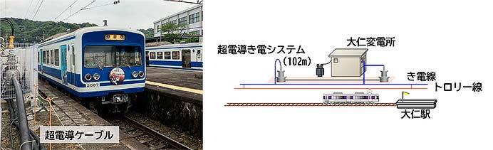 鉄道総研,超電導き電システムで営業列車に電力を供給