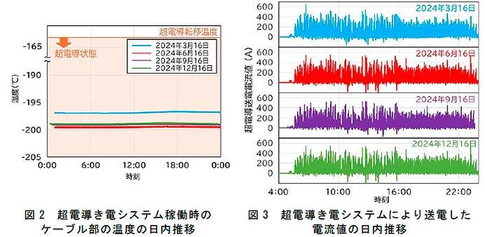 鉄道総研,超電導き電システムで営業列車に電力を供給